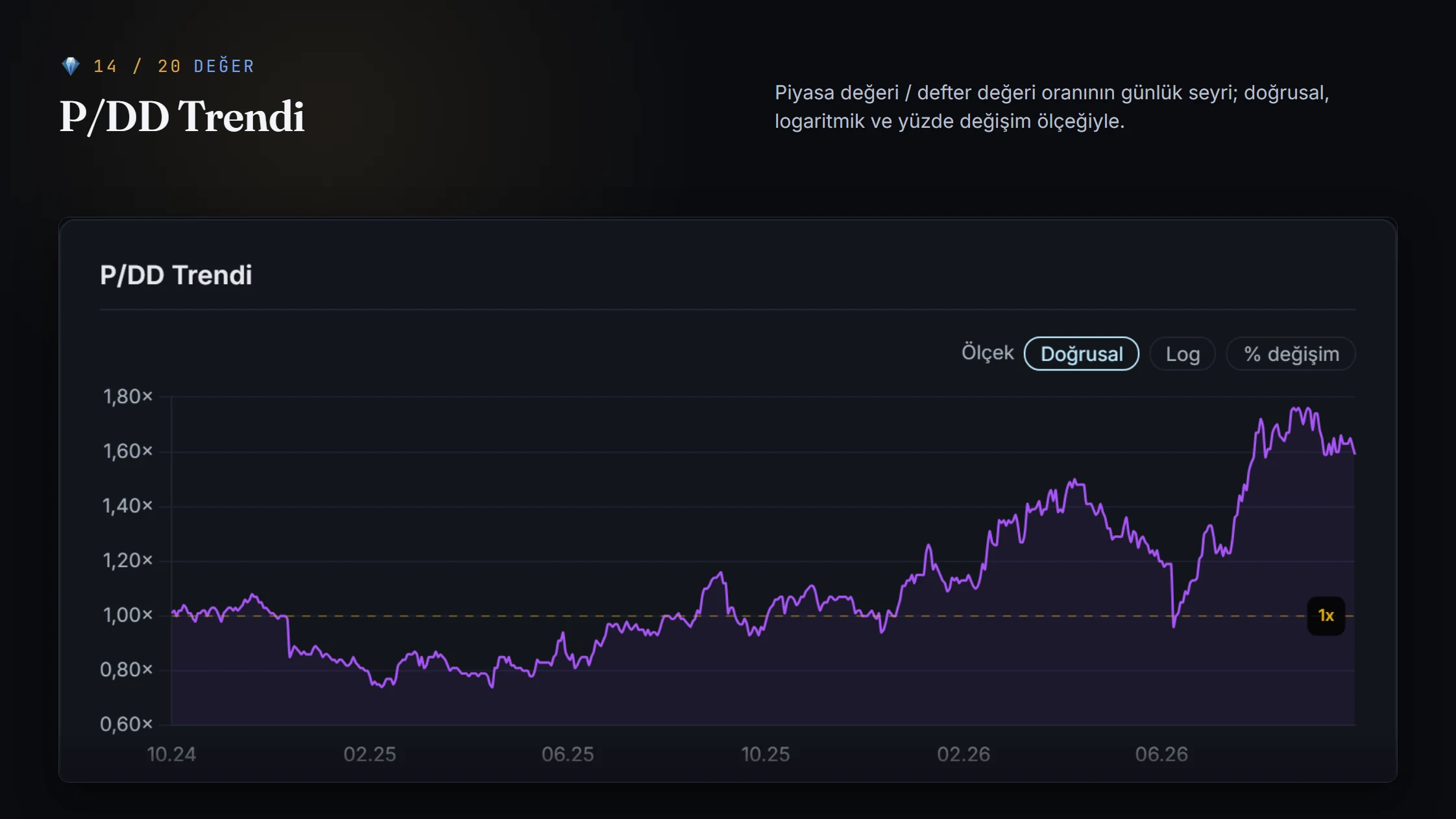Şirket kartının P/DD Trendi bölümü